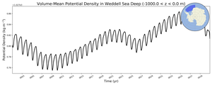 Regional mean of Volume-Mean Potential Density in Weddell Sea Deep (-1000.0 < z < 0.0 m)
