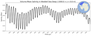 Regional mean of Volume-Mean Salinity in Weddell Sea Deep (-1000.0 < z < 0.0 m)