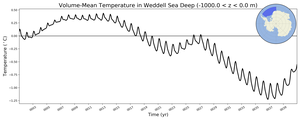 Regional mean of Volume-Mean Temperature in Weddell Sea Deep (-1000.0 < z < 0.0 m)