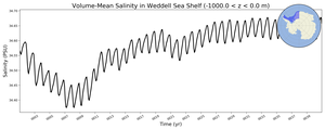 Regional mean of Volume-Mean Salinity in Weddell Sea Shelf (-1000.0 < z < 0.0 m)