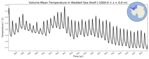 Regional mean of Volume-Mean Temperature in Weddell Sea Shelf (-1000.0 < z < 0.0 m)