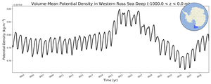 Regional mean of Volume-Mean Potential Density in Western Ross Sea Deep (-1000.0 < z < 0.0 m)