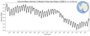 Regional mean of Volume-Mean Salinity in Western Ross Sea Deep (-1000.0 < z < 0.0 m)
