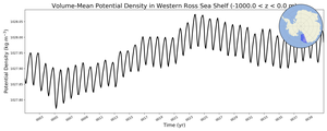 Regional mean of Volume-Mean Potential Density in Western Ross Sea Shelf (-1000.0 < z < 0.0 m)