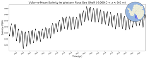 Regional mean of Volume-Mean Salinity in Western Ross Sea Shelf (-1000.0 < z < 0.0 m)