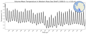 Regional mean of Volume-Mean Temperature in Western Ross Sea Shelf (-1000.0 < z < 0.0 m)