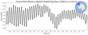 Regional mean of Volume-Mean Salinity in Western Weddell Sea Deep (-1000.0 < z < 0.0 m)