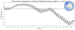Regional mean of Volume-Mean Temperature in Western Weddell Sea Deep (-1000.0 < z < 0.0 m)