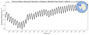Regional mean of Volume-Mean Potential Density in Western Weddell Sea Shelf (-1000.0 < z < 0.0 m)