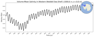 Regional mean of Volume-Mean Salinity in Western Weddell Sea Shelf (-1000.0 < z < 0.0 m)