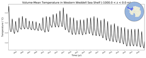 Regional mean of Volume-Mean Temperature in Western Weddell Sea Shelf (-1000.0 < z < 0.0 m)