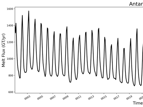 Antarctic Melt Time Series
