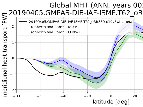 Meridional Heat Transport