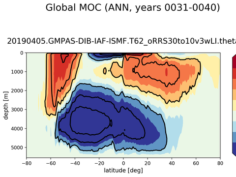 Meridional Overturning Streamfunction
