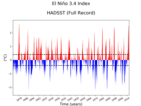 El Niño 3.4 Climate Index