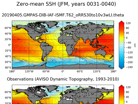 Global Sea Surface Height