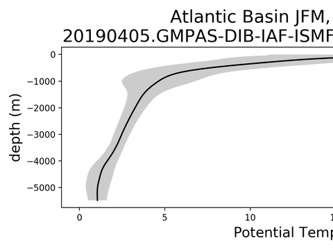 Ocean Basin Profiles