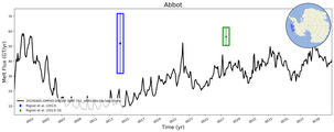 Running Mean of Total Melt Flux  under Ice Shelves in the Abbot Region