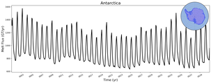 Running Mean of Total Melt Flux  under Ice Shelves in the Antarctica Region