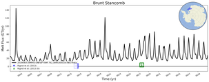 Running Mean of Total Melt Flux  under Ice Shelves in the Brunt Stancomb Region