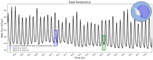 Running Mean of Total Melt Flux  under Ice Shelves in the East Antarctica Region