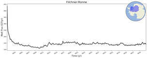 Running Mean of Total Melt Flux  under Ice Shelves in the Filchner-Ronne Region