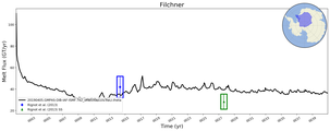 Running Mean of Total Melt Flux  under Ice Shelves in the Filchner Region