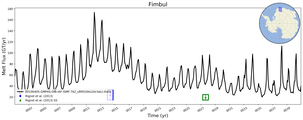 Running Mean of Total Melt Flux  under Ice Shelves in the Fimbul Region