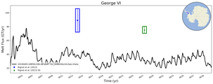 Running Mean of Total Melt Flux  under Ice Shelves in the George VI Region