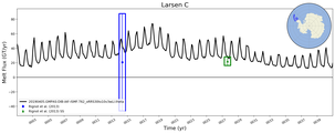 Running Mean of Total Melt Flux  under Ice Shelves in the Larsen C Region