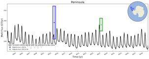 Running Mean of Total Melt Flux  under Ice Shelves in the Peninsula Region