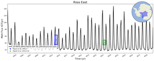 Running Mean of Total Melt Flux  under Ice Shelves in the Ross East Region
