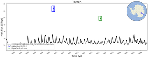 Running Mean of Total Melt Flux  under Ice Shelves in the Totten Region