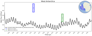 Running Mean of Total Melt Flux  under Ice Shelves in the West Antarctica Region