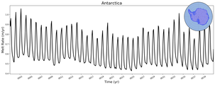 Running Mean of Area-averaged Melt Rate under Ice Shelves in the Antarctica Region