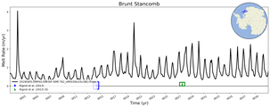 Running Mean of Area-averaged Melt Rate under Ice Shelves in the Brunt Stancomb Region