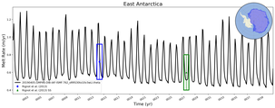 Running Mean of Area-averaged Melt Rate under Ice Shelves in the East Antarctica Region