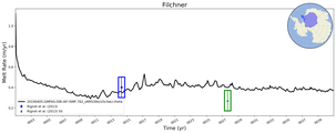 Running Mean of Area-averaged Melt Rate under Ice Shelves in the Filchner Region