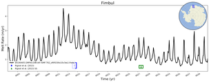 Running Mean of Area-averaged Melt Rate under Ice Shelves in the Fimbul Region