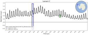 Running Mean of Area-averaged Melt Rate under Ice Shelves in the Larsen C Region