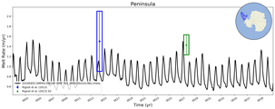 Running Mean of Area-averaged Melt Rate under Ice Shelves in the Peninsula Region