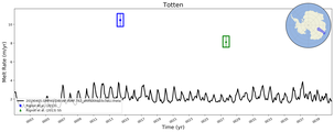 Running Mean of Area-averaged Melt Rate under Ice Shelves in the Totten Region