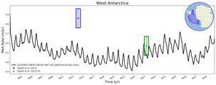 Running Mean of Area-averaged Melt Rate under Ice Shelves in the West Antarctica Region