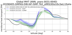 Meridional Heat Transport
