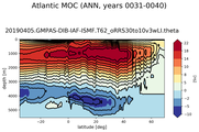 Atlantic Meridional Overturning Streamfunction