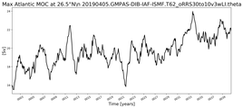 Time Series of maximum Meridional Overturning Circulation at 26.5°N