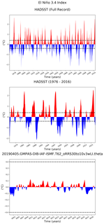 Time Series of El Niño 3.4 Climate Index