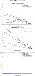 Spectra of El Niño 3.4 Climate Index