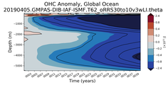 Trend of global OHC Anomaly vs depth