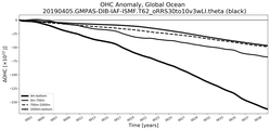 Running Mean of the Anomaly in global Ocean Heat Content